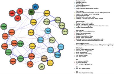 Network Analysis of Eating Disorders Symptoms Co-occurring With Impulsive Personality Traits and Negative Mood States in Patients With Bulimia Nervosa